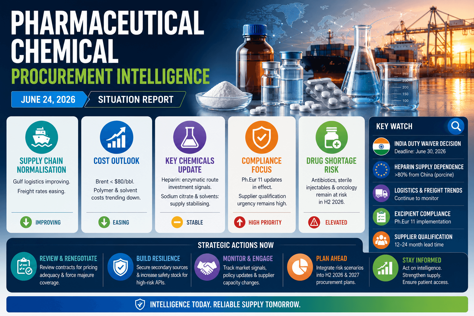 Pharmaceutical Chemical Procurement Intelligence: June 24, 2026 Situation Report