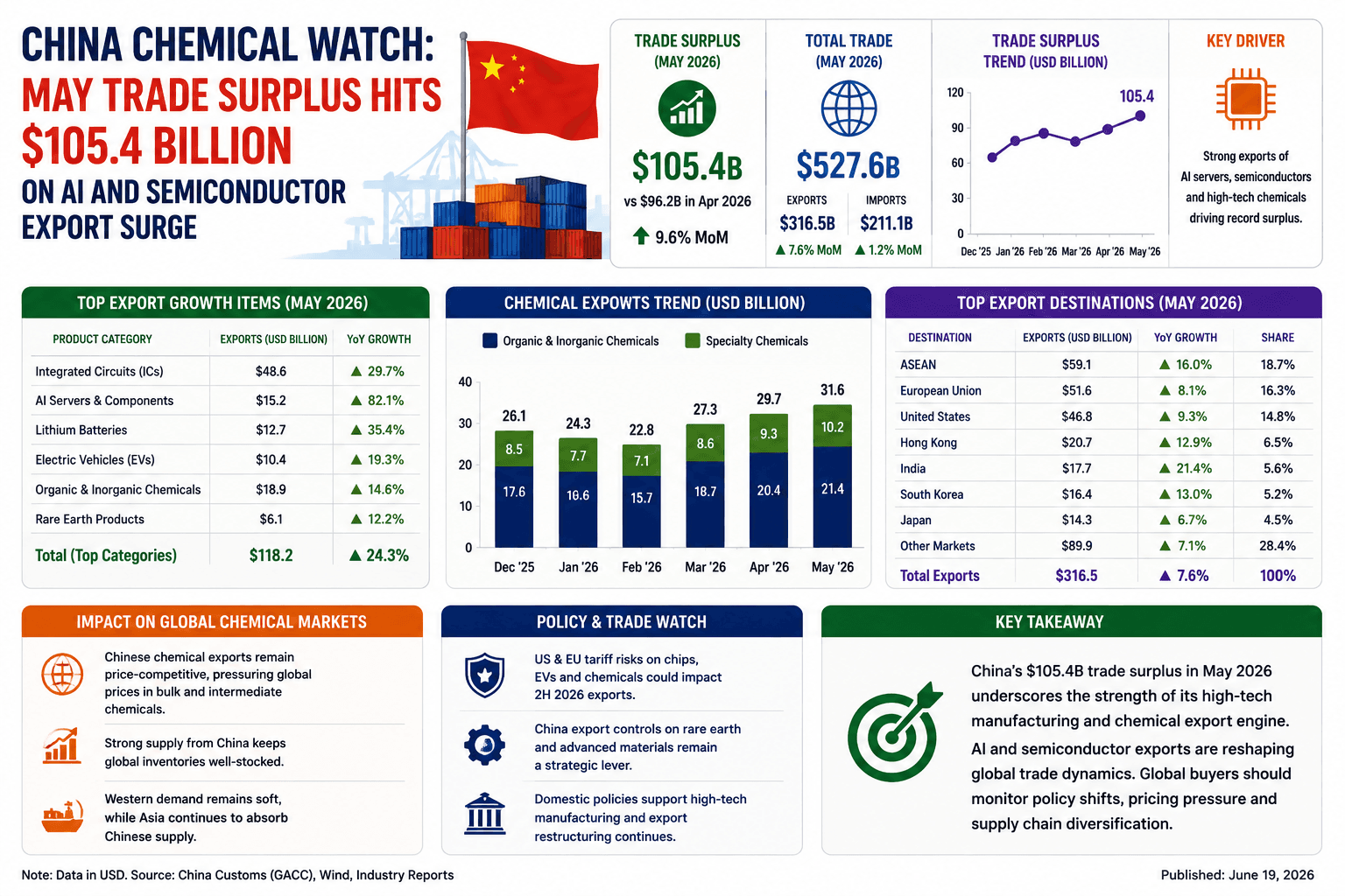 China Chemical Watch: Thặng dư thương mại tháng 5 đạt 105,4 tỷ đô la do AI và xuất khẩu chất bán dẫn tăng