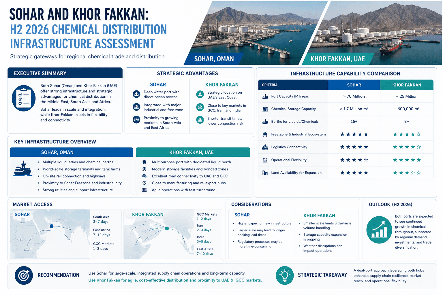 Sohar và Khor Fakkan: Đánh giá cơ sở hạ tầng phân phối hóa chất H2 2026