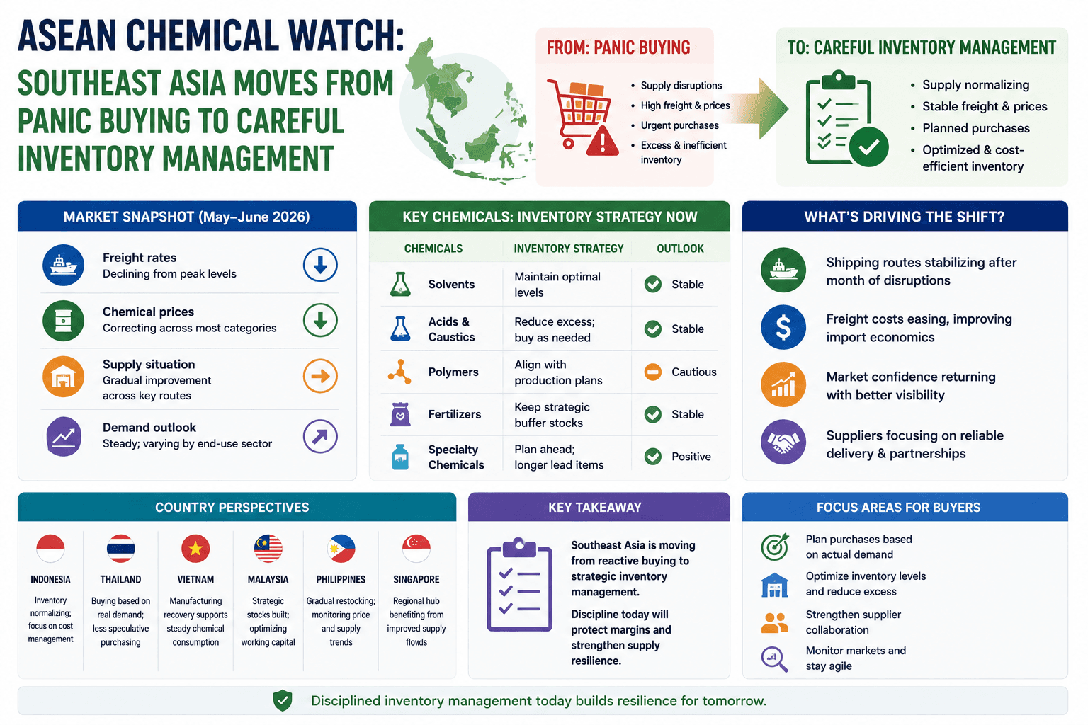 ASEAN Chemical Watch: Đông Nam Á chuyển từ mua sắm hoảng loạn sang quản lý hàng tồn kho cẩn thận