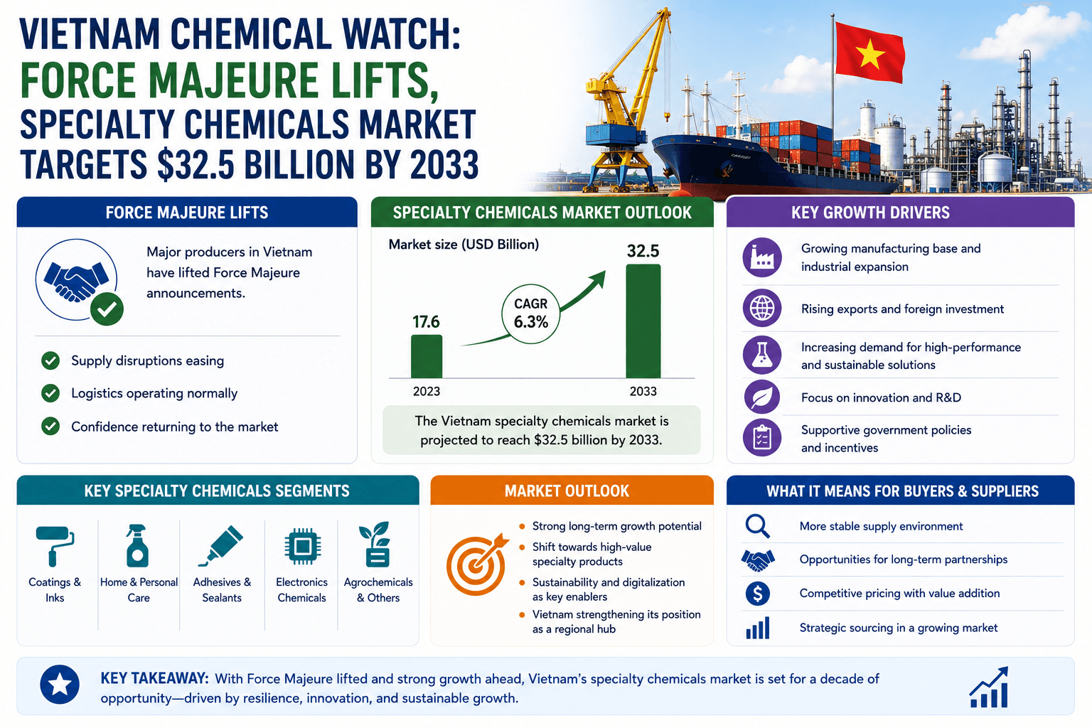 Vietnam Chemical Watch: Force Majeure Lifts, Specialty Chemicals Market Targets $32.5 Billion by 2033