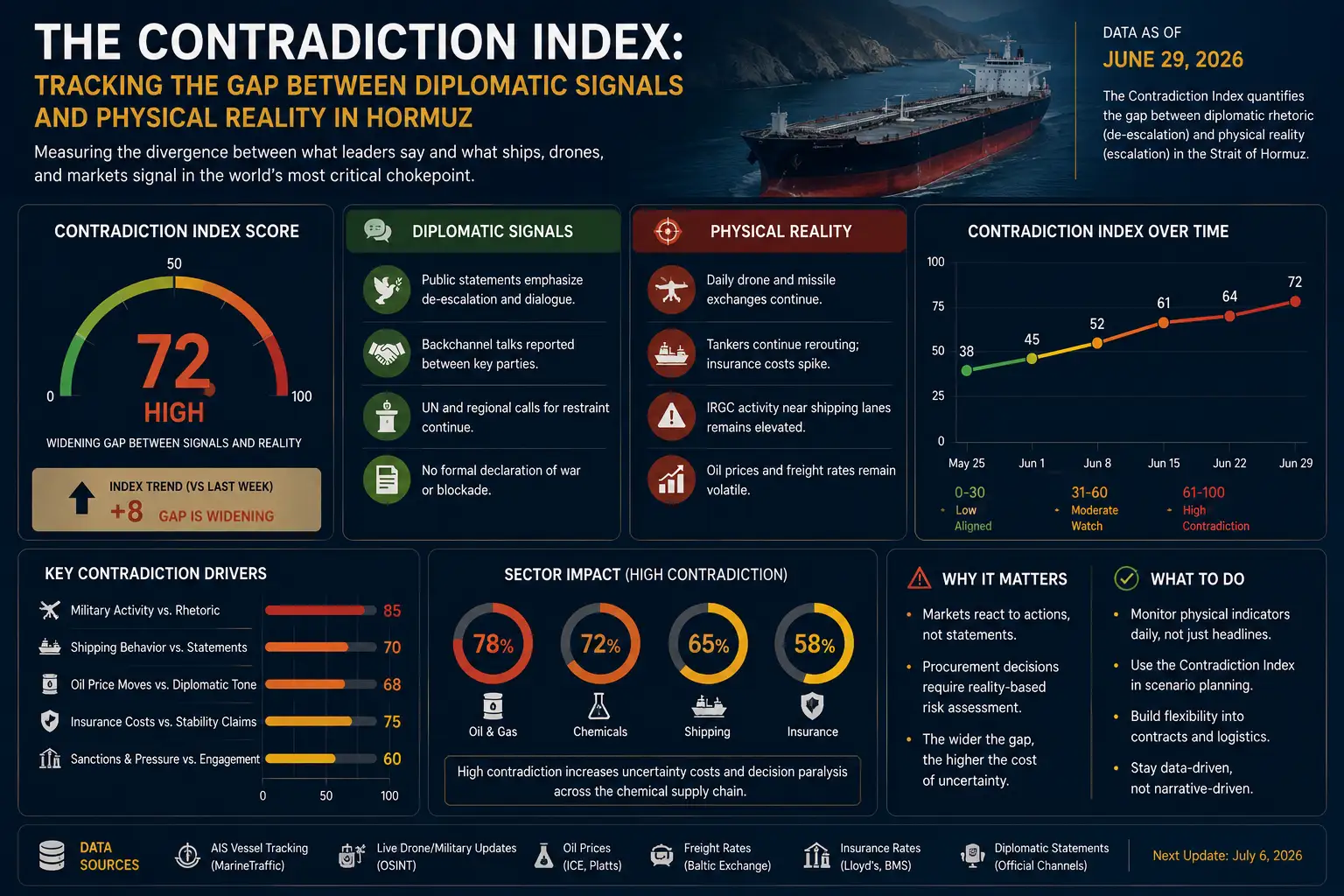 The Contradiction Index: Tracking the Gap Between Diplomatic Signals and Physical Reality in Hormuz